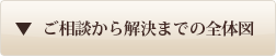 ご相談から解決までの全体像