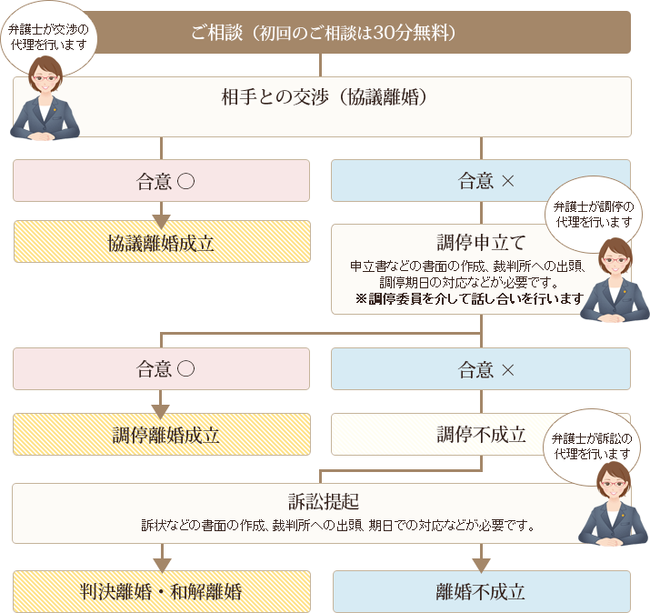 ご相談から解決までの全体像